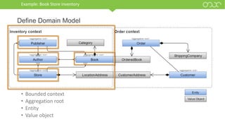 Example: Book Store inventory
• Bounded context
• Aggregation root
• Entity
• Value object
Define Domain Model
 