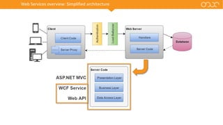 Web Services overview: Simplified architecture
 