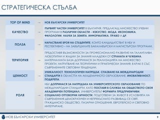 СТРАТЕГИЧЕСКА СТЪЛБА

  TOP OF MIND   →   НОВ БЪЛГАРСКИ УНИВЕРСИТЕТ

                    ПЪРВИЯТ ЧАСТЕН УНИВЕРСИТЕТ В БЪЛГАРИЯ, ПРЕДЛАГАЩ МНОЖЕСТВО УЧЕБНИ
   КАЧЕСТВО     →   ПРОГРАМИ В РАЗЛИЧНИ ОБЛАСТИ – ИЗКУСТВО, МОДА, ИКОНОМИКА,
                    ФИЛОЛОГИИ, НАУКИ ЗА ЗЕМЯТА, ИНФОРМАТИКА, ПРАВО И ДР.

                    НАРАСТВАНЕ БРОЯ НА СТУДЕНТИТЕ, КОИТО КАНДИДАТСТВАТ В НБУ И
    ПОЛЗА       →
                    РЕСПЕКТИВНО – НА ЗАВЪРШИЛИТЕ БАКАЛАВЪРСКИ И МАГИСТЪРСКИ ПРОГРАМИ.

                    ПРЕДОСТАВЯ ВЪЗМОЖНОСТИ ЗА ПРОФЕСИОНАЛНО РАЗВИТИЕ НА ТАЛАНТЛИВИ,
                    ЛЮБОПИТНИ И ЖАДНИ ЗА ЗНАНИЯ МЛАДЕЖИ ОТ СТРАНАТА И ЧУЖБИНА.
  ТЕРИТОРИЯ     →   МАТЕРИАЛНАТА БАЗА ДОПРИНАСЯ ЗА РЕАЛИЗАЦИЯТА НА МНОЖЕСТВО
                    ПРОЕКТИ, НАТРУПВАНЕ НА ТЕОРИТИЧНИ И ПРАКТИЧЕСКИ ЗНАНИЯ; В КРАК Е СЪС
                    СЪВРЕМЕННИТЕ СВЕТОВНИ ТЕНДЕНЦИИ.
                    УНИКАЛНОСТ, ТЕХНОЛОГИЧЕН НАПРЕДЪК, СПАЗВАНЕ НА МЕЖДУНАРОДНИ
   ЦЕННОСТ      →   СТАНДАРТИ В ОБЛАСТТА НА АКАДЕМИЧНОТО ОБРАЗОВАНИЕ, ИНОВАТИВЛНОСТ,
                    ПОДКРЕПА.
                    НБУ ДОПРИНАСЯ ЗА НАПРЕДЪКА НА УНИВЕРСИТЕТСКОТО ОБРАЗОВАНИЕ ПО
                    МЕЖДУНАРОДНИ СТАНДАРТИ. КАТО ПОСТАВЯ В СЛУЖБА НА ОБЩЕСТВОТО СВОЯ
                    АКАДЕМИЧЕН ПОТЕНЦИАЛ, УНИВЕРСИТЕТЪТ ФОРМИРА ПРЕДПРИЕМЧИВИ,
     РОЛЯ       →   СОЦИАЛНО ОТГОВОРНИ ЛИЧНОСТИ, ПОДГОТВЕНИ ЗА ЖИВОТ В УСЛОВИЯТА НА
                    СЪВРЕМЕННИЯ ДЕМОКРАТИЧЕН И НЕПРЕКЪСНАТО РАЗВИВАЩ СЕ СВЯТ,
                    ГРAЖДAНСКO OБЩEСТВO, ПAЗAРНИ OТНOШEНИЯ, EВРOПEЙСКO И СВEТOВНO
                    ИНТEГРИРAНE.



                                                                                           9
 