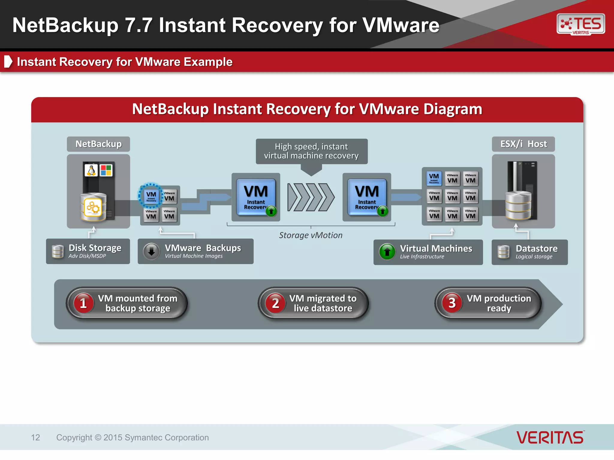 Copyright © 2015 Symantec Corporation12
NetBackup Instant Recovery for VMware Diagram
ESX/i HostNetBackup High speed, instant
virtual machine recovery
Virtual Machines
Live Infrastructure
Datastore
Logical storage
Storage vMotion
VMware Backups
Virtual Machine Images
Disk Storage
Adv Disk/MSDP
VM mounted from
backup storage1 VM migrated to
live datastore2 VM production
ready3
NetBackup 7.7 Instant Recovery for VMware
Instant Recovery for VMware Example
 