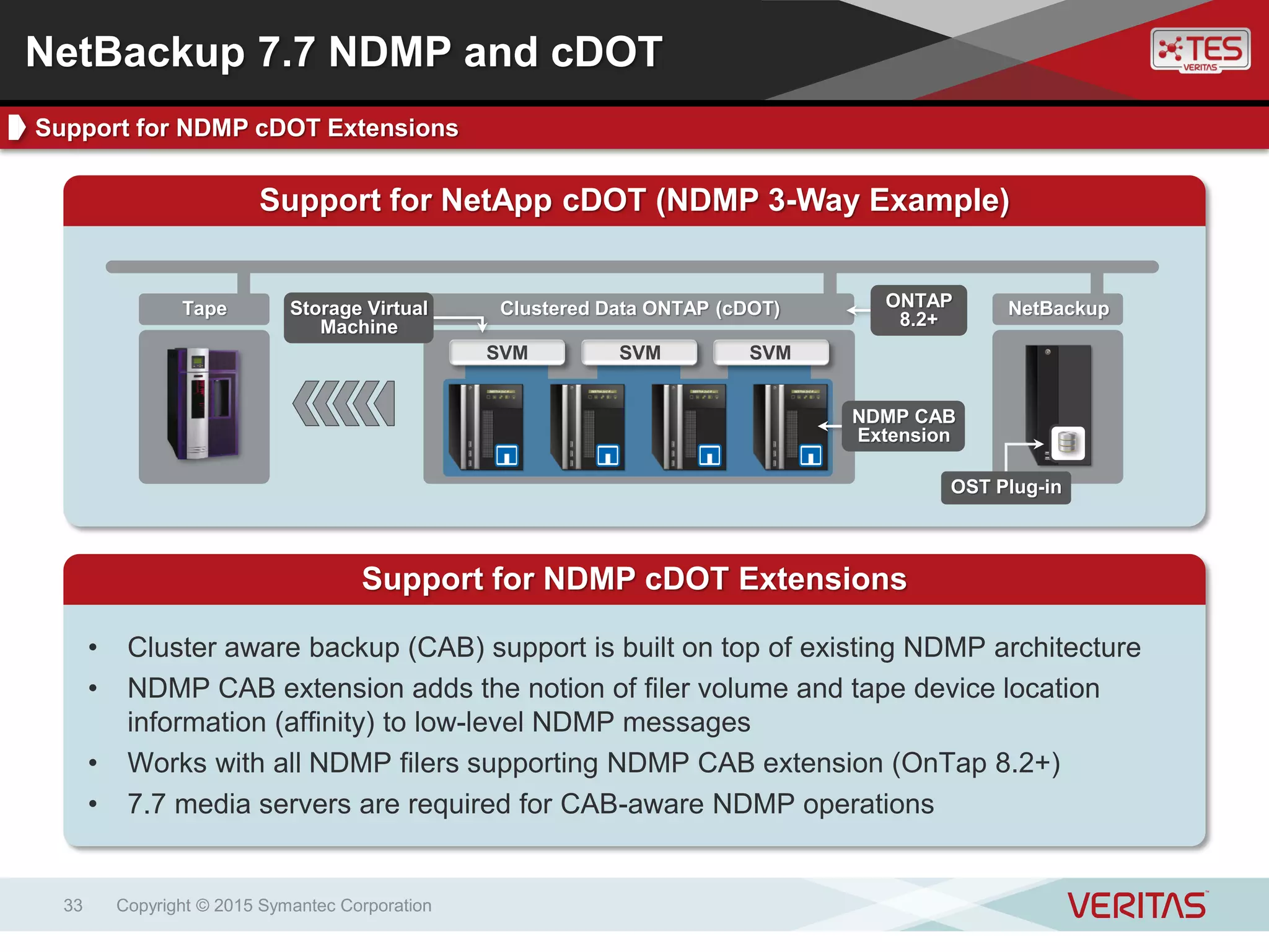 NetBackup
Copyright © 2015 Symantec Corporation33
Support for NetApp cDOT (NDMP 3-Way Example)
Support for NDMP cDOT Extensions
• Cluster aware backup (CAB) support is built on top of existing NDMP architecture
• NDMP CAB extension adds the notion of filer volume and tape device location
information (affinity) to low-level NDMP messages
• Works with all NDMP filers supporting NDMP CAB extension (OnTap 8.2+)
• 7.7 media servers are required for CAB-aware NDMP operations
Clustered Data ONTAP (cDOT)Tape
SVMSVM SVM
NDMP CAB
Extension
ONTAP
8.2+
Storage Virtual
Machine
OST Plug-in
NetBackup 7.7 NDMP and cDOT
Support for NDMP cDOT Extensions
 
