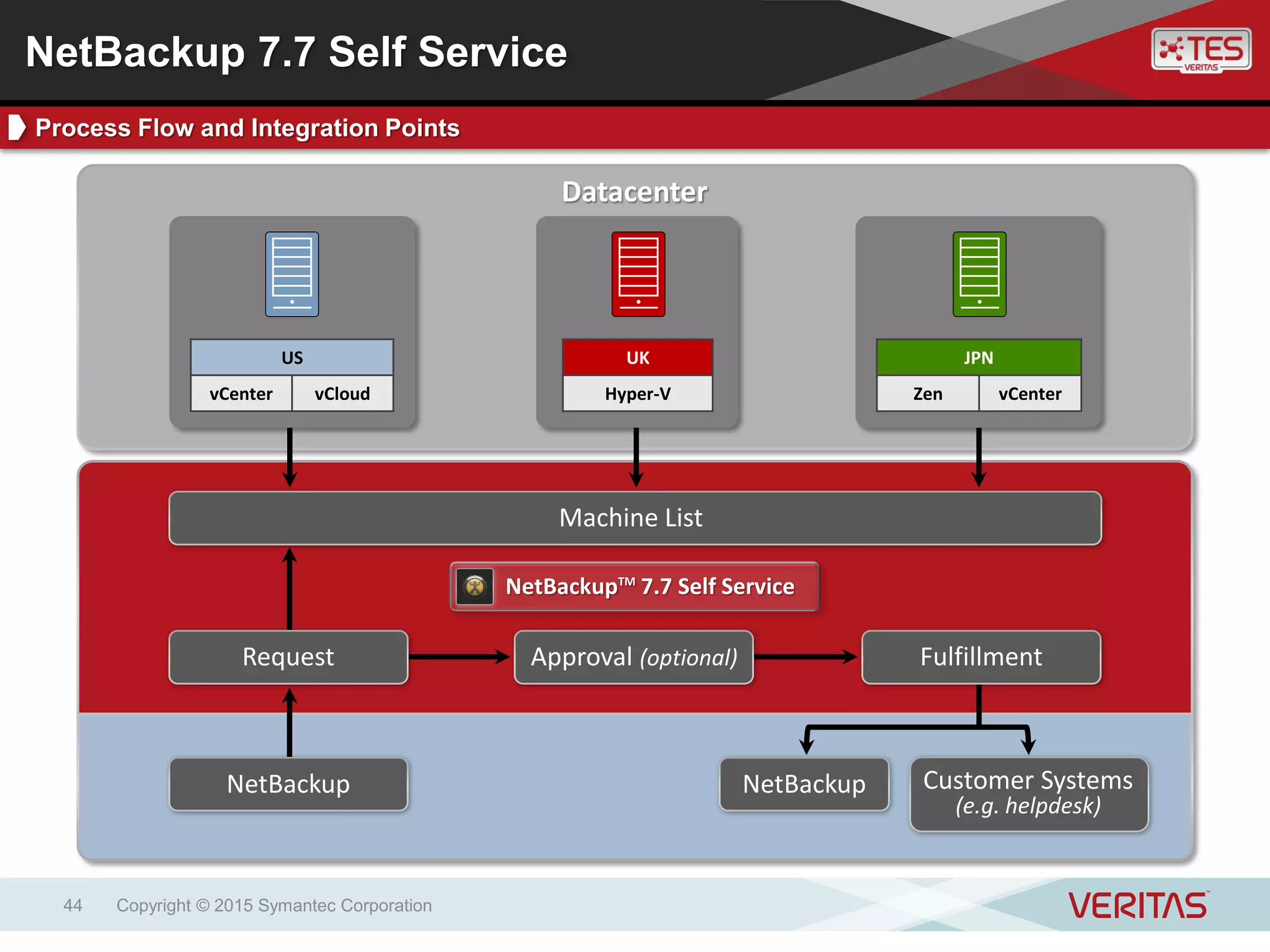 Copyright © 2015 Symantec Corporation44
Datacenter
Request
NetBackup Customer Systems
(e.g. helpdesk)
NetBackup
Approval (optional) Fulfillment
JPN
Zen vCenter
US
vCenter vCloud
UK
Hyper-V
NetBackupTM
7.7 Self Service
Machine List
NetBackup 7.7 Self Service
Process Flow and Integration Points
 