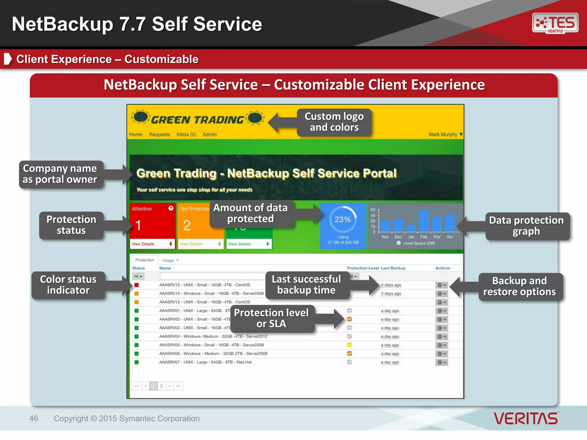 Copyright © 2015 Symantec Corporation46
NetBackup Self Service – Customizable Client Experience
Custom logo
and colors
Company name
as portal owner
Protection
status
Amount of data
protected Data protection
graph
Color status
indicator
Protection level
or SLA
Last successful
backup time
Backup and
restore options
NetBackup 7.7 Self Service
Client Experience – Customizable
 