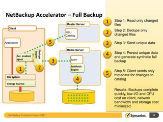 NetBackup Accelerator – Full Backup
                                        Master Server
                                                        1   Step 1: Read only changed
                                                            files
   Client
                                        NBU
                                        Catalog
                                                        2   Step 2: Dedupe only
                                                            changed files

Application                         5                   3   Step 3: Send unique data
                                        Media Server
                           Dedupe




                                                        4
                           Engine




                                                            Step 4: Persist unique data
            Acc. enabled                                    and generate synthetic full
            agent
                                    3      bptm
                                                            backup

              1               2            Synthesis
                                           Engine
                                                        5   Step 5: Client sends only
                                                            metadata for changes to
  File System
                                                  4         catalog
  Change Journal

                                                            Results: Backups complete
                                                            quickly, low I/O and CPU
                                                            cost on client, network
                                                            bandwidth and storage cost
                                                            minimized

   NetBackup Customer Forum 2011                                                   12
 
