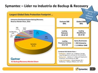 Symantec – Lider na Industria de Backup & Recovery

  Largest Global Data Protection Footprint …
   Enterprise Distributed System Backup/Recovery
   Revenue Market Share, 2010                        Fortune 500                    Global 2000
                                                         99%                           90%


                                                         Leading                        Leading
                                                        Telecom                      Healthcare
                                                        10 of 10                      10 of 10


                                                         Leading                Savvy Businesses
                                                   Financial Services           • 35K Enterprise
                                                       10 of 10                 • 1.5 Million SMB


                                                   Combined 35% Market Share –
                                                   • NetBackup – Delivers 1st in VMware, Storage,
                                                     Copy Management, and Scale for the Enterprise
                                                   • Backup Exec – Delivers 1st in Microsoft Application
                                                     Protection, and Simplicity for SMB
                                                   • V-Ray Technologies – Shared Between BE /
   #1 Backup/Recovery Market Share
    May 2010                                         NetBackup – Dedupe, VMware, and more.




                                                                                                           2
 