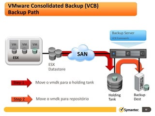 VMware Consolidated Backup (VCB)
Backup Path


                                               Backup Server
                                               VCB Framework




 ESX
                                 SAN
                 ESX
                 Datastore


 Step 1    Move o vmdk para o holding tank

                                             Holding           Backup
  Step 2   Move o vmdk para repositório      Tank              Dest

                                                                    32
 