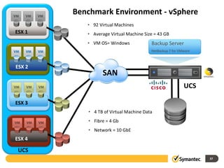 Benchmark Environment - vSphere
           • 92 Virtual Machines
ESX 1      • Average Virtual Machine Size = 43 GB
           • VM OS= Windows             Backup Server
                                        NetBackup 7 for VMware



ESX 2
                  SAN
                                                          UCS

ESX 3
           • 4 TB of Virtual Machine Data
           • Fibre = 4 Gb
           • Network = 10 GbE
ESX 4

 UCS
                                                                 37
 
