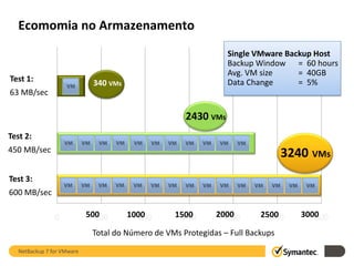 Ecomomia no Armazenamento
                                                                Single VMware Backup Host
                                                                Backup Window = 60 hours
                                  Normal Backup                 Avg. VM size     = 40GB
Test 1:                      340 VMs                            Data Change      = 5%
63 MB/sec

                                                     2430 VMs
Test 2:
450 MB/sec
                                                                                3240 VMs
Test 3:
600 MB/sec

                            500        1000       1500       2000        2500      3000

                             Total do Número de VMs Protegidas – Full Backups
   NetBackup 7 for VMware
 