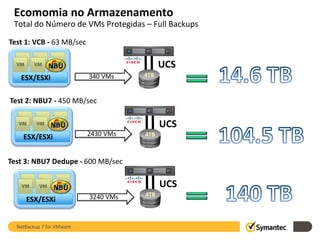 Ecomomia no Armazenamento
 Total do Número de VMs Protegidas – Full Backups
Test 1: VCB - 63 MB/sec

          NBU                Normal Backup     UCS
                           340 VMs       4TB
   ESX/ESXi

Test 2: NBU7 - 450 MB/sec


           NBU                                 UCS
    ESX/ESXi               2430 VMs      4TB



Test 3: NBU7 Dedupe - 600 MB/sec


            NBU                                UCS
                           3240 VMs      4TB
     ESX/ESXi


  NetBackup 7 for VMware
 