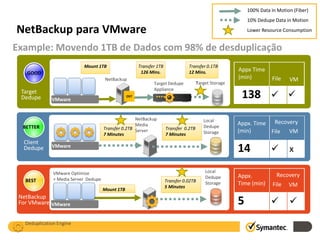 100% Data in Motion (Fiber)
                                                                                                                    10% Dedupe Data in Motion

    NetBackup para VMware
Target
Dedupe
                                                                                                                    Lower Resource Consumption


  Example: Movendo 1TB de Dados com 98% de desduplicação
                                  Mount 1TB                    Transfer 1TB              Transfer 0.1TB
                                                                126 Mins.                12 Mins.               Appx Time
         GOOD
                                             NetBackup                                                          (min)          File   VM
                                                                      Target Dedupe            Target Storage

                                                                                                                 138
                                                                      Appliance
     Target
     Dedupe         VMware
                                                         OST                                                                   

                                                            NetBackup                             Local
                                                            Media                                 Dedupe
                                                                                                                Appx. Time Recovery
     BETTER                                  Transfer 0.2TB Server            Transfer 0.2TB
                                             7 Minutes                        7 Minutes           Storage       (min)      File VM
         Client
         Dedupe     VMware
                                                                                                                14                   x

                     VMware Optimize                                                               Local
                                                                                                   Dedupe       Appx.           Recovery
         BEST        + Media Server Dedupe                                    Transfer 0.02TB
                                                                              5 Minutes
                                                                                                   Storage      Time (min)     File   VM
                                             Mount 1TB
    NetBackup
    For VMware VMware                                                                                           5                    

         Deduplication Engine
 
