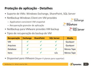 Proteção de aplicação - Detalhes
• Suporte de VMs: Windows Exchange, SharePoint, SQL Server
• NetBackup Windows Client em VM provides
    – Application-consistent VM snapshot
    – Recuperação granular de aplicação
• NetBackup para VMware provides VM backup
• Tipos de recuperação do backup de VM
    Recuperação            Exchange   SharePoint   SQL Server     Media
    VM                                                        Qualquer
    Arquivos                                                  Qualquer
    Database                                                 Menos Tape
    Itens                                            n/a      Menos Tape

• Disponível para VMware (Hyper-V planos para suportar)
NetBackup 7.5 - What's new for VMs                                           51
 