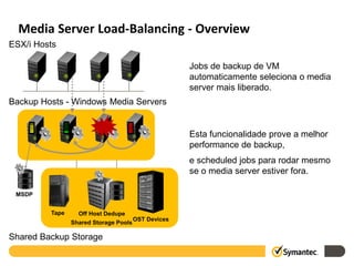 Media Server Load-Balancing - Overview
ESX/i Hosts

                                                   Jobs de backup de VM
                                                   automaticamente seleciona o media
                                                   server mais liberado.
Backup Hosts - Windows Media Servers


                                                   Esta funcionalidade prove a melhor
                                                   performance de backup,
                                                   e scheduled jobs para rodar mesmo
                                                   se o media server estiver fora.

 MSDP


         Tape     Off Host Dedupe
                                     OST Devices
                Shared Storage Pools

Shared Backup Storage
 