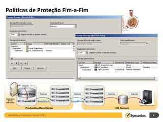 Políticas de Proteção Fim-a-Fim




                Snapsho
                   t
                                            Snapshot                 Snapshot

                                            Snapshot                 Snapshot
              Primary Data    Duplicate                  Duplicate              Duplicate               Duplicate
                                            Snapshot                 Snapshot
Application
  Server                                    Snapshot
(NB Client)
                 Snapshot    SnapVault                 SnapMirror    Snapshot


                   Production Data Center                                                   DR Domain

  NetBackup Customer Forum 2011                                                                                     6
 