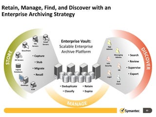 Retain, Manage, Find, and Discover with an
Enterprise Archiving Strategy



                            File
                                      Email     Enterprise Vault:
                                     Servers
                          Servers
                                               Scalable Enterprise          App
                                                                           Admins
             SharePoint
                                                Archive Platform
                           • Capture                                                 Messaging    • Search
                                                                                      Admins
     IM Servers
                            • Stub                                                                • Review
                                                                            Info
                                                                          Security
                           • Migrate                                                             • Supervise
     Legacy                                                                              HR
    Databases
                            • Recall                                                              • Export
                                                                            Legal

                                                                                        End
                                                                                       Users
           Desktops
                                               • Deduplicate   • Retain
                          ECM
                                                 • Classify    • Expire




                                                                                                               65
 