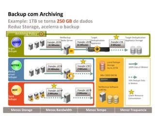 Backup com Archiving
Example: 1TB se torna 250 GB de dados
Reduz Storage, acelerra o backup
     Archiving Policy
                                      NetBackup                    Target                              Target Deduplication
                                      Media Server                 Deduplication                       Appliance Storage
   GOOD                  Transfer 1TB
                        Transfer .25TB               Transfer 1TB Appliance
                                                              .25TB                   Transfer 0.1TB
                                                                                               1TB
                         126Minutes
                         31 Minutes                  126Minutes
                                                     31 Minutes                       3 Minutes
                                                                                      12 Minutes
Target
Dedupe                                         OST




                                                                                   Local Dedupe
  BETTER                 Transfer 1TB
                                  .25TB              Transfer 0.1TB
                                                              1TB                  Storage
                                                                                   Up to 32TB             100% Data in Motion
                         126Minutes
                         31 Minutes                  12 Minutes
                                                     3 Minutes
Media
Server                                                                     NBU 5000 (96TB)
Dedupe
                                                                                                          10% Dedupe Data
                                                                                                          in Motion
                                                                          NetBackup Software
   BEST                  Transfer 0.1TB
                         Transfer .02TB              Transfer 0.1TB
                                                              .02TB       (196TB)
                         12 Minutes
                         3 Minutes                   12 Minutes
                                                     3 Minutes
Client                                                                                                    Lower Resource
Dedupe                                                                                                    Consumption




  Menos Storage         Menos Bandwidth                      Menos Tempo                          Menor Frequencia
 