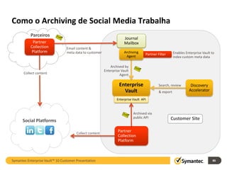 Como o Archiving de Social Media Trabalha
           Parceiros
                                                                      Journal
            Partner                                                   Mailbox
           Collection            Email content &
            Platform             meta data to customer                Archiving                           Enables Enterprise Vault to
                                                                                    Partner Filter
                                                                       Agent                              index custom meta data

                                                             Archived by
                                                         Enterprise Vault
       Collect content                                             Agent

                                                                  Enterprise                 Search, review          Discovery
                                                                    Vault                    & export               Accelerator

                                                                 Enterprise Vault API



                                                                            Archived via
                                                                            public API                Customer Site
      Social Platforms

                                       Collect content
                                                                  Partner               Collect content
                                                                  Collection
                                                                  Platform



Symantec Enterprise Vault™ 10 Customer Presentation                                                                                86
 
