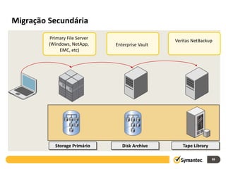 Migração Secundária
         Primary File Server
                                                  Veritas NetBackup
         (Windows, NetApp,     Enterprise Vault
             EMC, etc)




           Storage Primário       Disk Archive       Tape Library

                                                                    88
 
