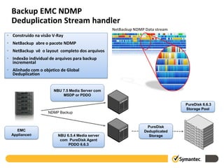 Backup EMC NDMP
  Deduplication Stream handler
                                                  NetBackup NDMP Data stream
• Construido na visão V-Ray
• NetBackup abre o pacote NDMP
• NetBackup vê o layout completo dos arquivos
• Indexão individual de arquivos para backup
  incremental
• Alinhado com o objetico de Global
  Deduplication


                      NBU 7.5 Media Server com
                          MSDP or PDDO

                                                                               PureDisk 6.6.3
                                                                               Storage Pool
                    NDMP Backup


                                                                 PureDisk
    EMC                                                         Deduplicated
  Appliance®             NBU 6.5.4 Media server                   Storage
                          com PureDisk Agent
                              PDDO 6.6.3
 