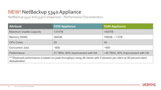 NEW! NetBackup 5340 Appliance
NetBackup 5340 and 5330 Comparison – Performance Characteristics
© 2017 Veritas Technologies...