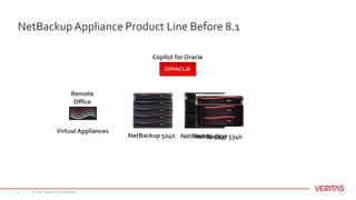 NetBackupAppliance Product Line Before 8.1
© 2017 Veritas Technologies5
Copilot for Oracle
Virtual Appliances
NetBackup 52...