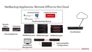 NetBackupAppliances: Remote Office to the Cloud
© 2017 Veritas Technologies6
Copilot for Oracle
Remote
Office
Virtual Appl...
