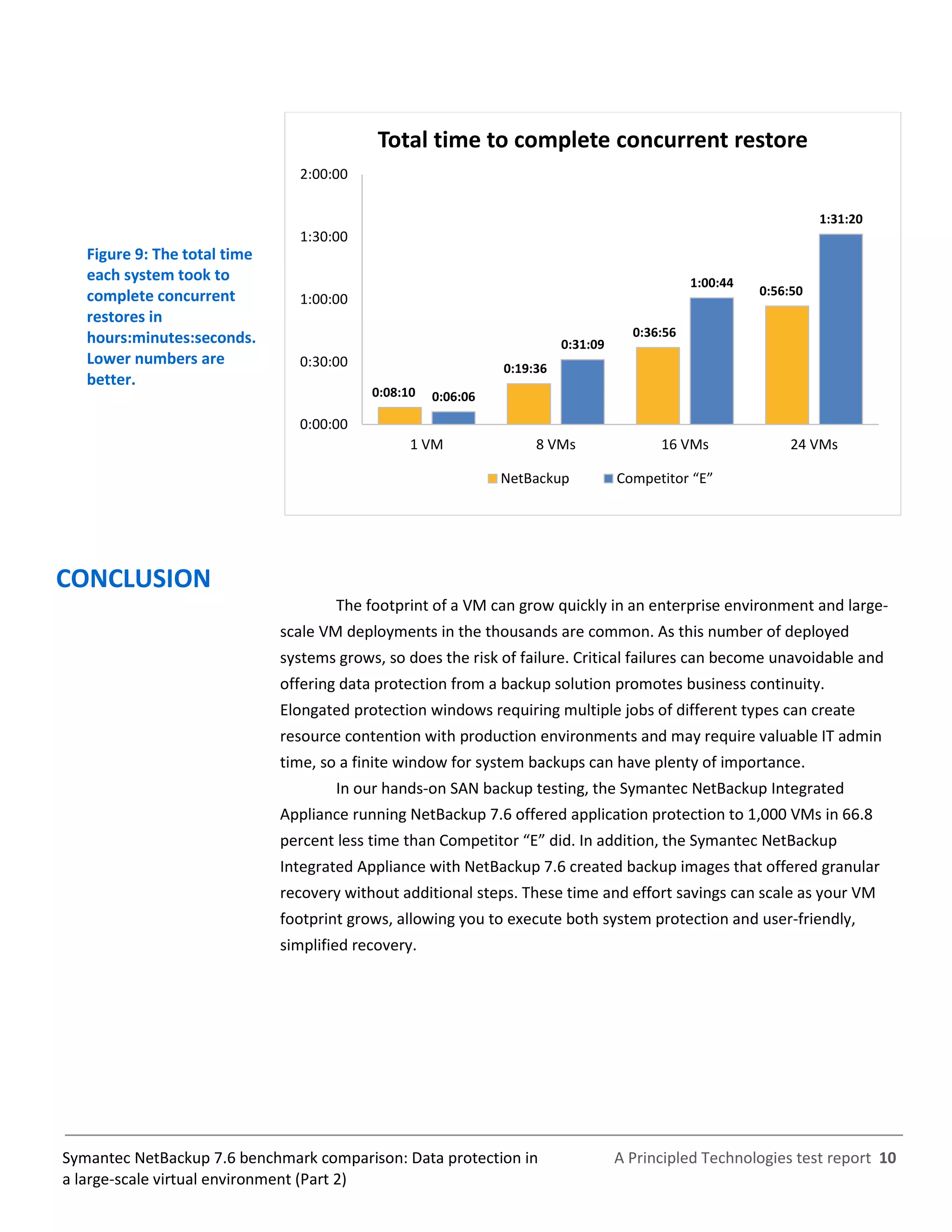 A Principled Technologies test report 10Symantec NetBackup 7.6 benchmark comparison: Data protection in
a large-scale virtual environment (Part 2)
Figure 9: The total time
each system took to
complete concurrent
restores in
hours:minutes:seconds.
Lower numbers are
better.
CONCLUSION
The footprint of a VM can grow quickly in an enterprise environment and large-
scale VM deployments in the thousands are common. As this number of deployed
systems grows, so does the risk of failure. Critical failures can become unavoidable and
offering data protection from a backup solution promotes business continuity.
Elongated protection windows requiring multiple jobs of different types can create
resource contention with production environments and may require valuable IT admin
time, so a finite window for system backups can have plenty of importance.
In our hands-on SAN backup testing, the Symantec NetBackup Integrated
Appliance running NetBackup 7.6 offered application protection to 1,000 VMs in 66.8
percent less time than Competitor “E” did. In addition, the Symantec NetBackup
Integrated Appliance with NetBackup 7.6 created backup images that offered granular
recovery without additional steps. These time and effort savings can scale as your VM
footprint grows, allowing you to execute both system protection and user-friendly,
simplified recovery.
0:08:10
0:19:36
0:36:56
0:56:50
0:06:06
0:31:09
1:00:44
1:31:20
0:00:00
0:30:00
1:00:00
1:30:00
2:00:00
1 VM 8 VMs 16 VMs 24 VMs
Total time to complete concurrent restore
NetBackup Competitor “E”
 