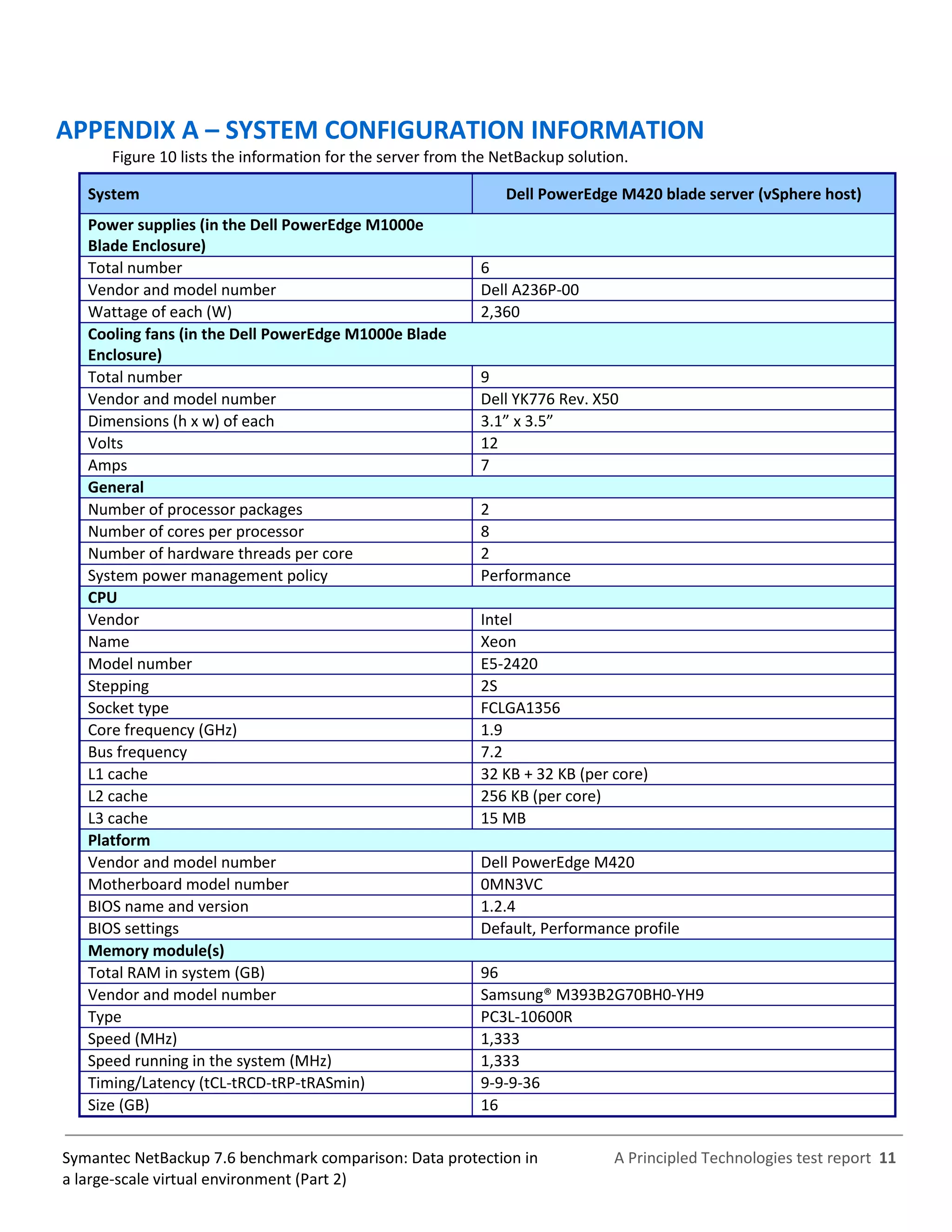A Principled Technologies test report 11Symantec NetBackup 7.6 benchmark comparison: Data protection in
a large-scale virtual environment (Part 2)
APPENDIX A – SYSTEM CONFIGURATION INFORMATION
Figure 10 lists the information for the server from the NetBackup solution.
System Dell PowerEdge M420 blade server (vSphere host)
Power supplies (in the Dell PowerEdge M1000e
Blade Enclosure)
Total number 6
Vendor and model number Dell A236P-00
Wattage of each (W) 2,360
Cooling fans (in the Dell PowerEdge M1000e Blade
Enclosure)
Total number 9
Vendor and model number Dell YK776 Rev. X50
Dimensions (h x w) of each 3.1” x 3.5”
Volts 12
Amps 7
General
Number of processor packages 2
Number of cores per processor 8
Number of hardware threads per core 2
System power management policy Performance
CPU
Vendor Intel
Name Xeon
Model number E5-2420
Stepping 2S
Socket type FCLGA1356
Core frequency (GHz) 1.9
Bus frequency 7.2
L1 cache 32 KB + 32 KB (per core)
L2 cache 256 KB (per core)
L3 cache 15 MB
Platform
Vendor and model number Dell PowerEdge M420
Motherboard model number 0MN3VC
BIOS name and version 1.2.4
BIOS settings Default, Performance profile
Memory module(s)
Total RAM in system (GB) 96
Vendor and model number Samsung® M393B2G70BH0-YH9
Type PC3L-10600R
Speed (MHz) 1,333
Speed running in the system (MHz) 1,333
Timing/Latency (tCL-tRCD-tRP-tRASmin) 9-9-9-36
Size (GB) 16
 