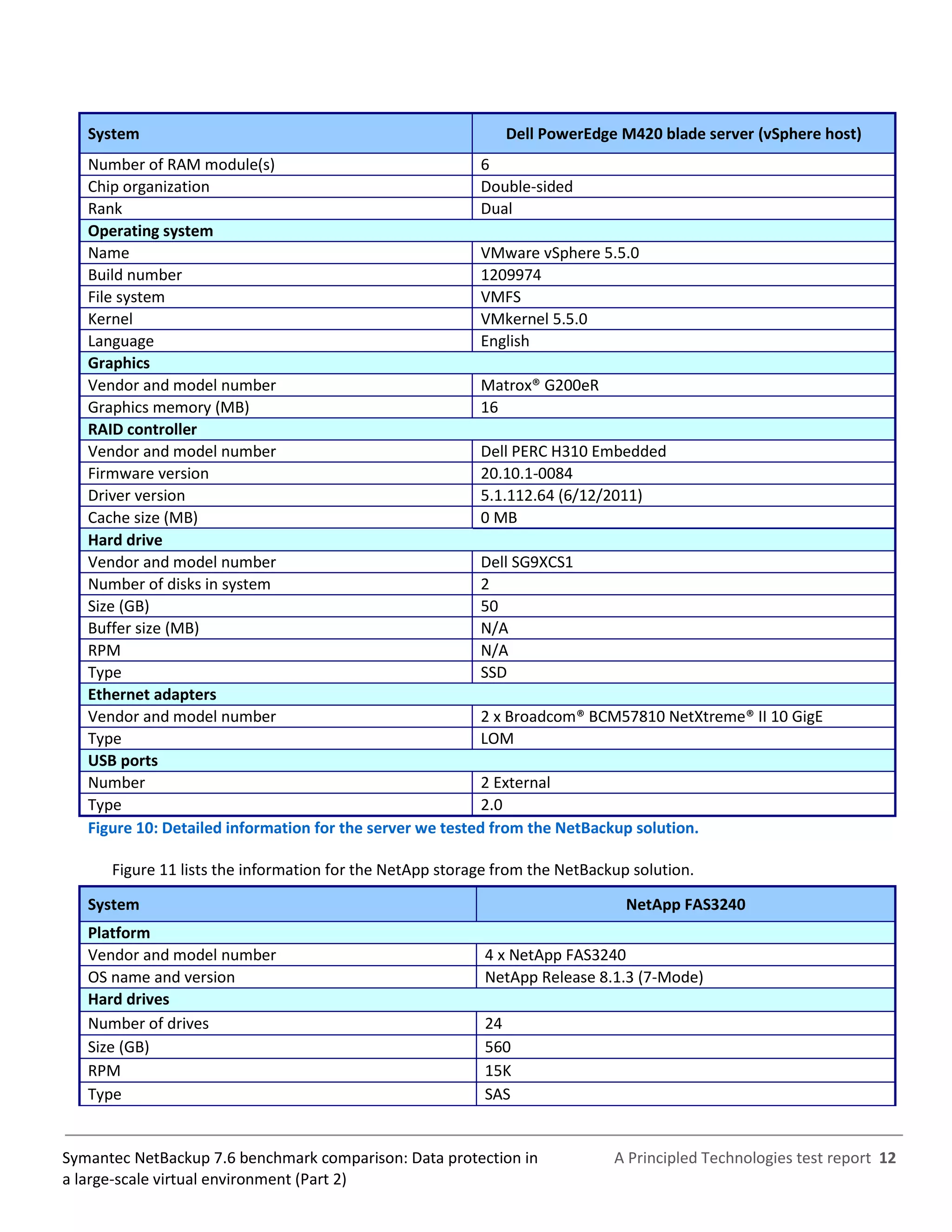 A Principled Technologies test report 12Symantec NetBackup 7.6 benchmark comparison: Data protection in
a large-scale virtual environment (Part 2)
System Dell PowerEdge M420 blade server (vSphere host)
Number of RAM module(s) 6
Chip organization Double-sided
Rank Dual
Operating system
Name VMware vSphere 5.5.0
Build number 1209974
File system VMFS
Kernel VMkernel 5.5.0
Language English
Graphics
Vendor and model number Matrox® G200eR
Graphics memory (MB) 16
RAID controller
Vendor and model number Dell PERC H310 Embedded
Firmware version 20.10.1-0084
Driver version 5.1.112.64 (6/12/2011)
Cache size (MB) 0 MB
Hard drive
Vendor and model number Dell SG9XCS1
Number of disks in system 2
Size (GB) 50
Buffer size (MB) N/A
RPM N/A
Type SSD
Ethernet adapters
Vendor and model number 2 x Broadcom® BCM57810 NetXtreme® II 10 GigE
Type LOM
USB ports
Number 2 External
Type 2.0
Figure 10: Detailed information for the server we tested from the NetBackup solution.
Figure 11 lists the information for the NetApp storage from the NetBackup solution.
System NetApp FAS3240
Platform
Vendor and model number 4 x NetApp FAS3240
OS name and version NetApp Release 8.1.3 (7-Mode)
Hard drives
Number of drives 24
Size (GB) 560
RPM 15K
Type SAS
 