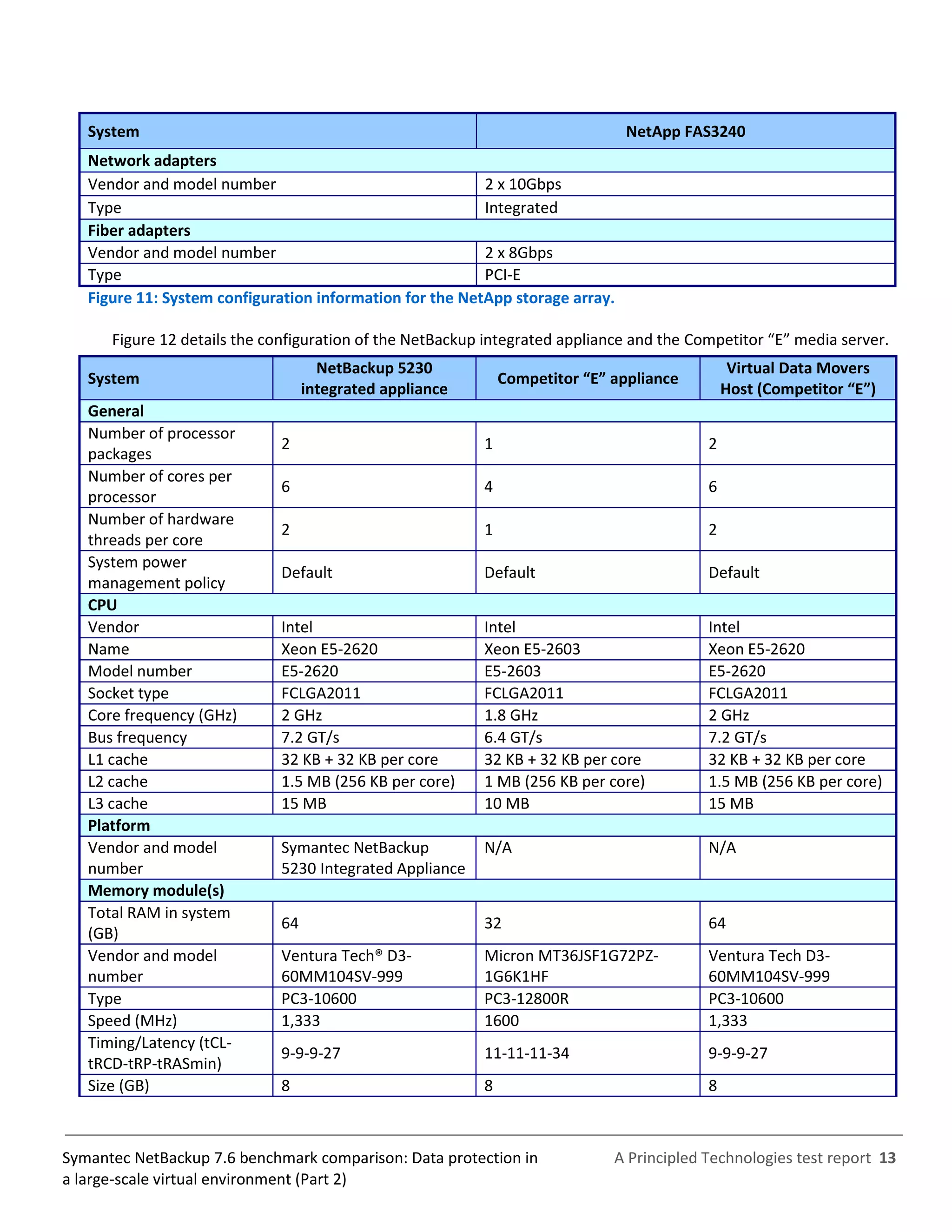 A Principled Technologies test report 13Symantec NetBackup 7.6 benchmark comparison: Data protection in
a large-scale virtual environment (Part 2)
System NetApp FAS3240
Network adapters
Vendor and model number 2 x 10Gbps
Type Integrated
Fiber adapters
Vendor and model number 2 x 8Gbps
Type PCI-E
Figure 11: System configuration information for the NetApp storage array.
Figure 12 details the configuration of the NetBackup integrated appliance and the Competitor “E” media server.
System
NetBackup 5230
integrated appliance
Competitor “E” appliance
Virtual Data Movers
Host (Competitor “E”)
General
Number of processor
packages
2 1 2
Number of cores per
processor
6 4 6
Number of hardware
threads per core
2 1 2
System power
management policy
Default Default Default
CPU
Vendor Intel Intel Intel
Name Xeon E5-2620 Xeon E5-2603 Xeon E5-2620
Model number E5-2620 E5-2603 E5-2620
Socket type FCLGA2011 FCLGA2011 FCLGA2011
Core frequency (GHz) 2 GHz 1.8 GHz 2 GHz
Bus frequency 7.2 GT/s 6.4 GT/s 7.2 GT/s
L1 cache 32 KB + 32 KB per core 32 KB + 32 KB per core 32 KB + 32 KB per core
L2 cache 1.5 MB (256 KB per core) 1 MB (256 KB per core) 1.5 MB (256 KB per core)
L3 cache 15 MB 10 MB 15 MB
Platform
Vendor and model
number
Symantec NetBackup
5230 Integrated Appliance
N/A N/A
Memory module(s)
Total RAM in system
(GB)
64 32 64
Vendor and model
number
Ventura Tech® D3-
60MM104SV-999
Micron MT36JSF1G72PZ-
1G6K1HF
Ventura Tech D3-
60MM104SV-999
Type PC3-10600 PC3-12800R PC3-10600
Speed (MHz) 1,333 1600 1,333
Timing/Latency (tCL-
tRCD-tRP-tRASmin)
9-9-9-27 11-11-11-34 9-9-9-27
Size (GB) 8 8 8
 