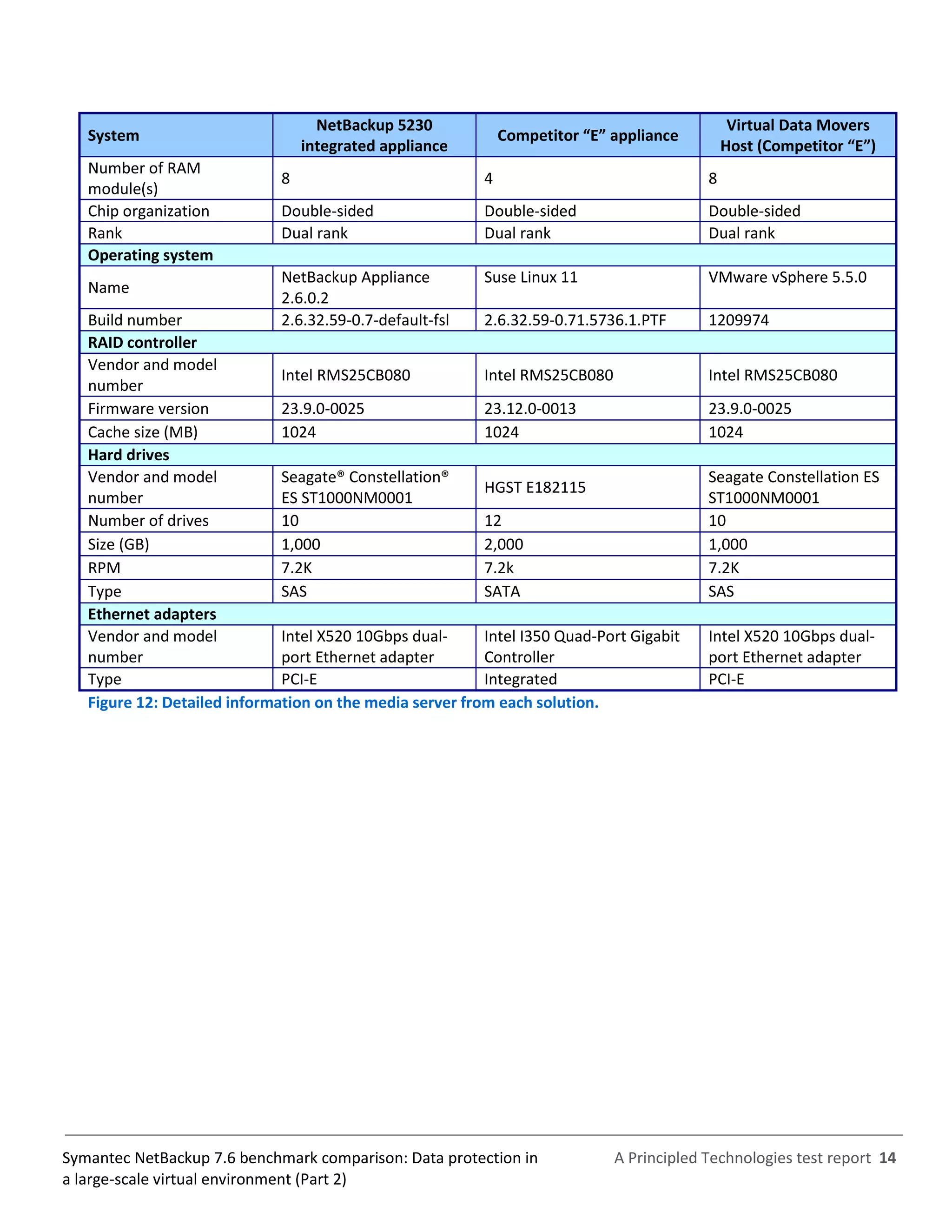 A Principled Technologies test report 14Symantec NetBackup 7.6 benchmark comparison: Data protection in
a large-scale virtual environment (Part 2)
System
NetBackup 5230
integrated appliance
Competitor “E” appliance
Virtual Data Movers
Host (Competitor “E”)
Number of RAM
module(s)
8 4 8
Chip organization Double-sided Double-sided Double-sided
Rank Dual rank Dual rank Dual rank
Operating system
Name
NetBackup Appliance
2.6.0.2
Suse Linux 11 VMware vSphere 5.5.0
Build number 2.6.32.59-0.7-default-fsl 2.6.32.59-0.71.5736.1.PTF 1209974
RAID controller
Vendor and model
number
Intel RMS25CB080 Intel RMS25CB080 Intel RMS25CB080
Firmware version 23.9.0-0025 23.12.0-0013 23.9.0-0025
Cache size (MB) 1024 1024 1024
Hard drives
Vendor and model
number
Seagate® Constellation®
ES ST1000NM0001
HGST E182115
Seagate Constellation ES
ST1000NM0001
Number of drives 10 12 10
Size (GB) 1,000 2,000 1,000
RPM 7.2K 7.2k 7.2K
Type SAS SATA SAS
Ethernet adapters
Vendor and model
number
Intel X520 10Gbps dual-
port Ethernet adapter
Intel I350 Quad-Port Gigabit
Controller
Intel X520 10Gbps dual-
port Ethernet adapter
Type PCI-E Integrated PCI-E
Figure 12: Detailed information on the media server from each solution.
 