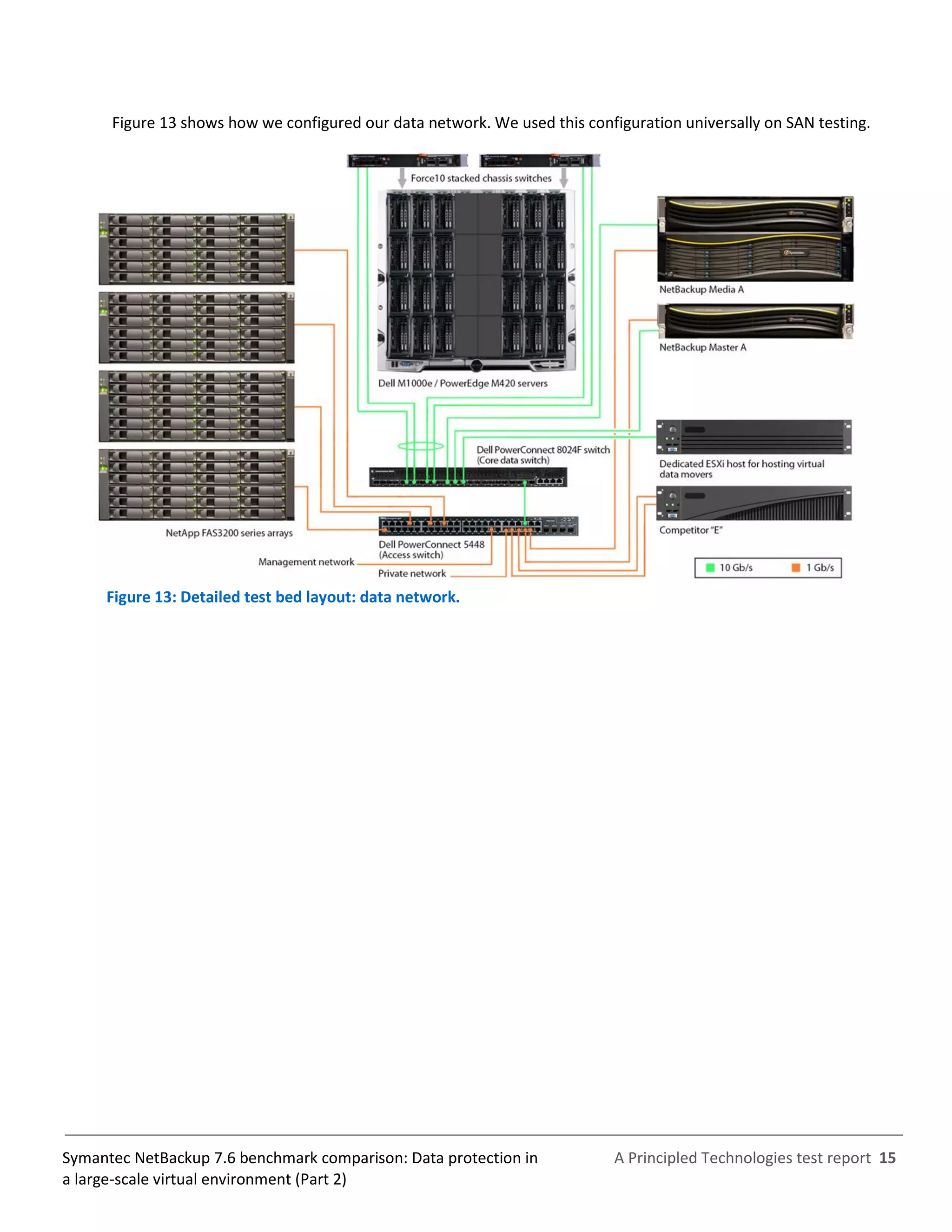 A Principled Technologies test report 15Symantec NetBackup 7.6 benchmark comparison: Data protection in
a large-scale virtual environment (Part 2)
Figure 13 shows how we configured our data network. We used this configuration universally on SAN testing.
Figure 13: Detailed test bed layout: data network.
 