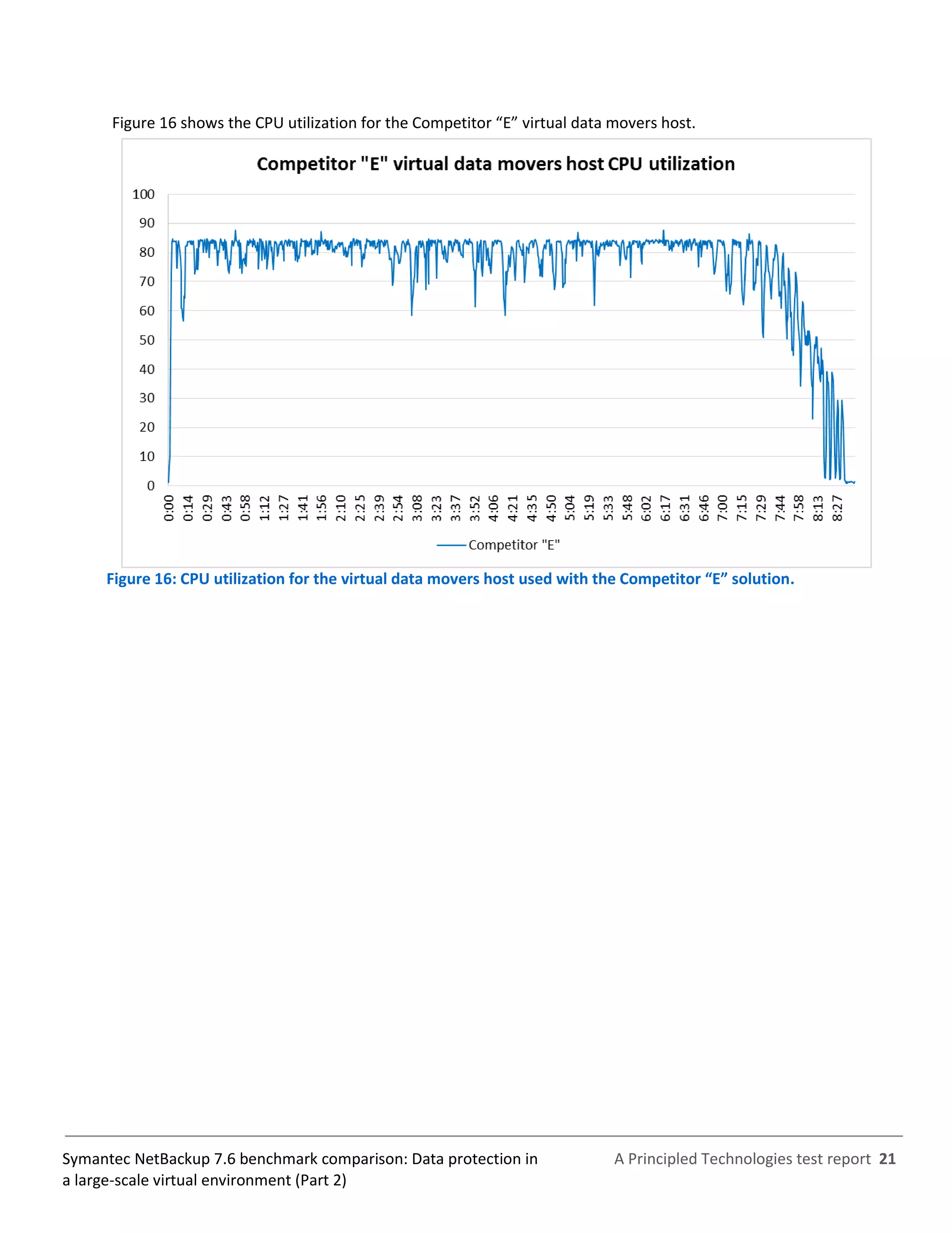 A Principled Technologies test report 21Symantec NetBackup 7.6 benchmark comparison: Data protection in
a large-scale virtual environment (Part 2)
Figure 16 shows the CPU utilization for the Competitor “E” virtual data movers host.
Figure 16: CPU utilization for the virtual data movers host used with the Competitor “E” solution.
 