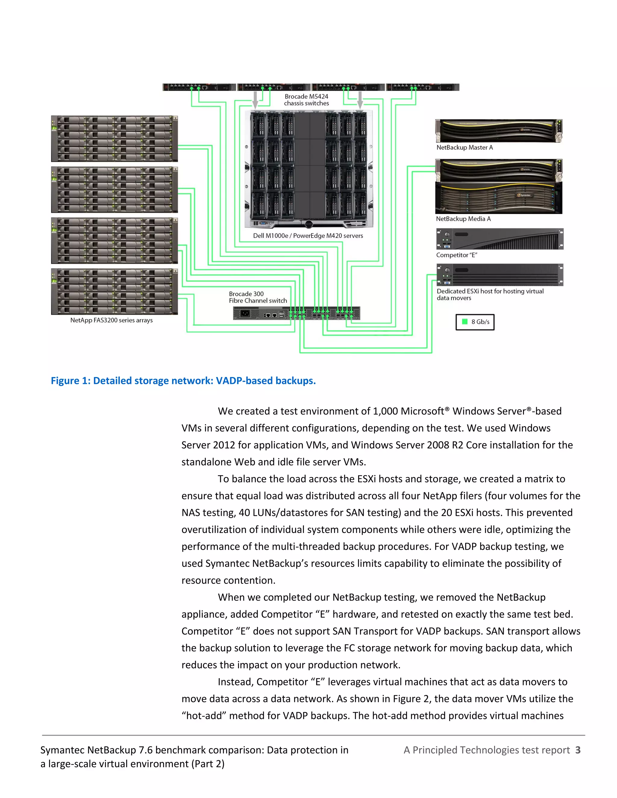 A Principled Technologies test report 3Symantec NetBackup 7.6 benchmark comparison: Data protection in
a large-scale virtual environment (Part 2)
Figure 1: Detailed storage network: VADP-based backups.
We created a test environment of 1,000 Microsoft® Windows Server®-based
VMs in several different configurations, depending on the test. We used Windows
Server 2012 for application VMs, and Windows Server 2008 R2 Core installation for the
standalone Web and idle file server VMs.
To balance the load across the ESXi hosts and storage, we created a matrix to
ensure that equal load was distributed across all four NetApp filers (four volumes for the
NAS testing, 40 LUNs/datastores for SAN testing) and the 20 ESXi hosts. This prevented
overutilization of individual system components while others were idle, optimizing the
performance of the multi-threaded backup procedures. For VADP backup testing, we
used Symantec NetBackup’s resources limits capability to eliminate the possibility of
resource contention.
When we completed our NetBackup testing, we removed the NetBackup
appliance, added Competitor “E” hardware, and retested on exactly the same test bed.
Competitor “E” does not support SAN Transport for VADP backups. SAN transport allows
the backup solution to leverage the FC storage network for moving backup data, which
reduces the impact on your production network.
Instead, Competitor “E” leverages virtual machines that act as data movers to
move data across a data network. As shown in Figure 2, the data mover VMs utilize the
“hot-add” method for VADP backups. The hot-add method provides virtual machines
 