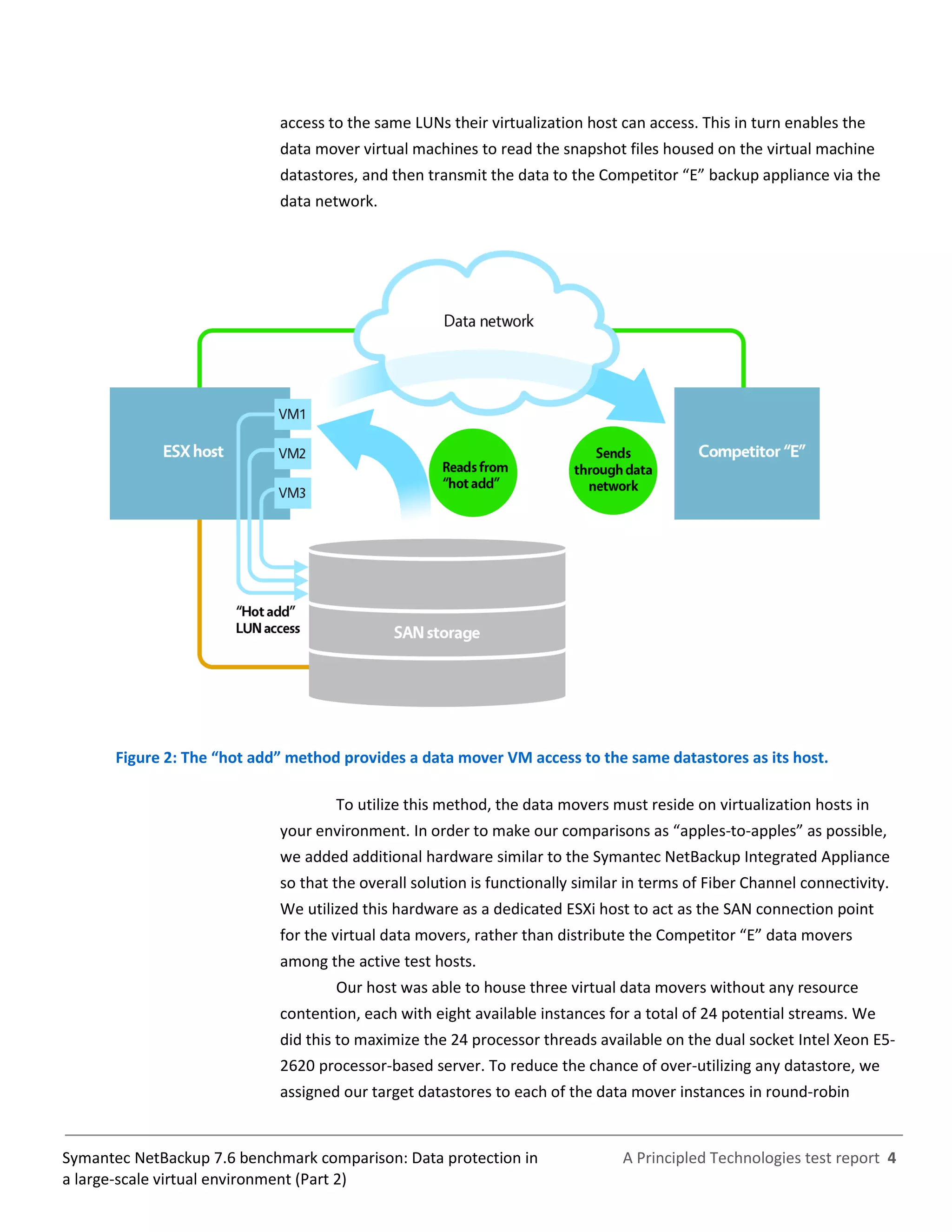 A Principled Technologies test report 4Symantec NetBackup 7.6 benchmark comparison: Data protection in
a large-scale virtual environment (Part 2)
access to the same LUNs their virtualization host can access. This in turn enables the
data mover virtual machines to read the snapshot files housed on the virtual machine
datastores, and then transmit the data to the Competitor “E” backup appliance via the
data network.
Figure 2: The “hot add” method provides a data mover VM access to the same datastores as its host.
To utilize this method, the data movers must reside on virtualization hosts in
your environment. In order to make our comparisons as “apples-to-apples” as possible,
we added additional hardware similar to the Symantec NetBackup Integrated Appliance
so that the overall solution is functionally similar in terms of Fiber Channel connectivity.
We utilized this hardware as a dedicated ESXi host to act as the SAN connection point
for the virtual data movers, rather than distribute the Competitor “E” data movers
among the active test hosts.
Our host was able to house three virtual data movers without any resource
contention, each with eight available instances for a total of 24 potential streams. We
did this to maximize the 24 processor threads available on the dual socket Intel Xeon E5-
2620 processor-based server. To reduce the chance of over-utilizing any datastore, we
assigned our target datastores to each of the data mover instances in round-robin
 