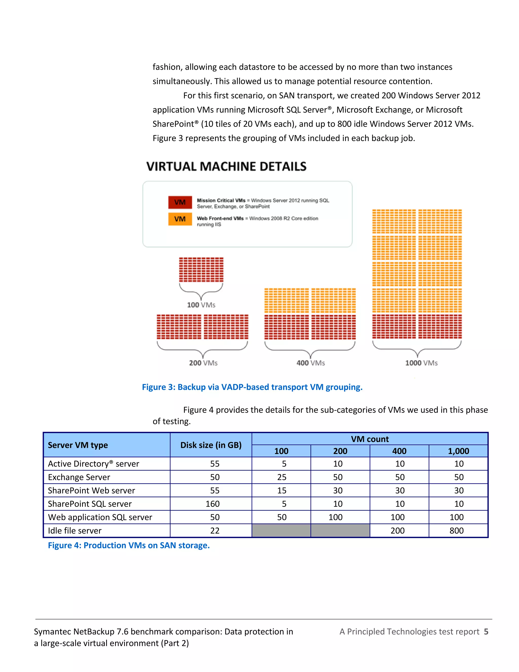 A Principled Technologies test report 5Symantec NetBackup 7.6 benchmark comparison: Data protection in
a large-scale virtual environment (Part 2)
fashion, allowing each datastore to be accessed by no more than two instances
simultaneously. This allowed us to manage potential resource contention.
For this first scenario, on SAN transport, we created 200 Windows Server 2012
application VMs running Microsoft SQL Server®, Microsoft Exchange, or Microsoft
SharePoint® (10 tiles of 20 VMs each), and up to 800 idle Windows Server 2012 VMs.
Figure 3 represents the grouping of VMs included in each backup job.
Figure 3: Backup via VADP-based transport VM grouping.
Figure 4 provides the details for the sub-categories of VMs we used in this phase
of testing.
Server VM type Disk size (in GB)
VM count
100 200 400 1,000
Active Directory® server 55 5 10 10 10
Exchange Server 50 25 50 50 50
SharePoint Web server 55 15 30 30 30
SharePoint SQL server 160 5 10 10 10
Web application SQL server 50 50 100 100 100
Idle file server 22 200 800
Figure 4: Production VMs on SAN storage.
 