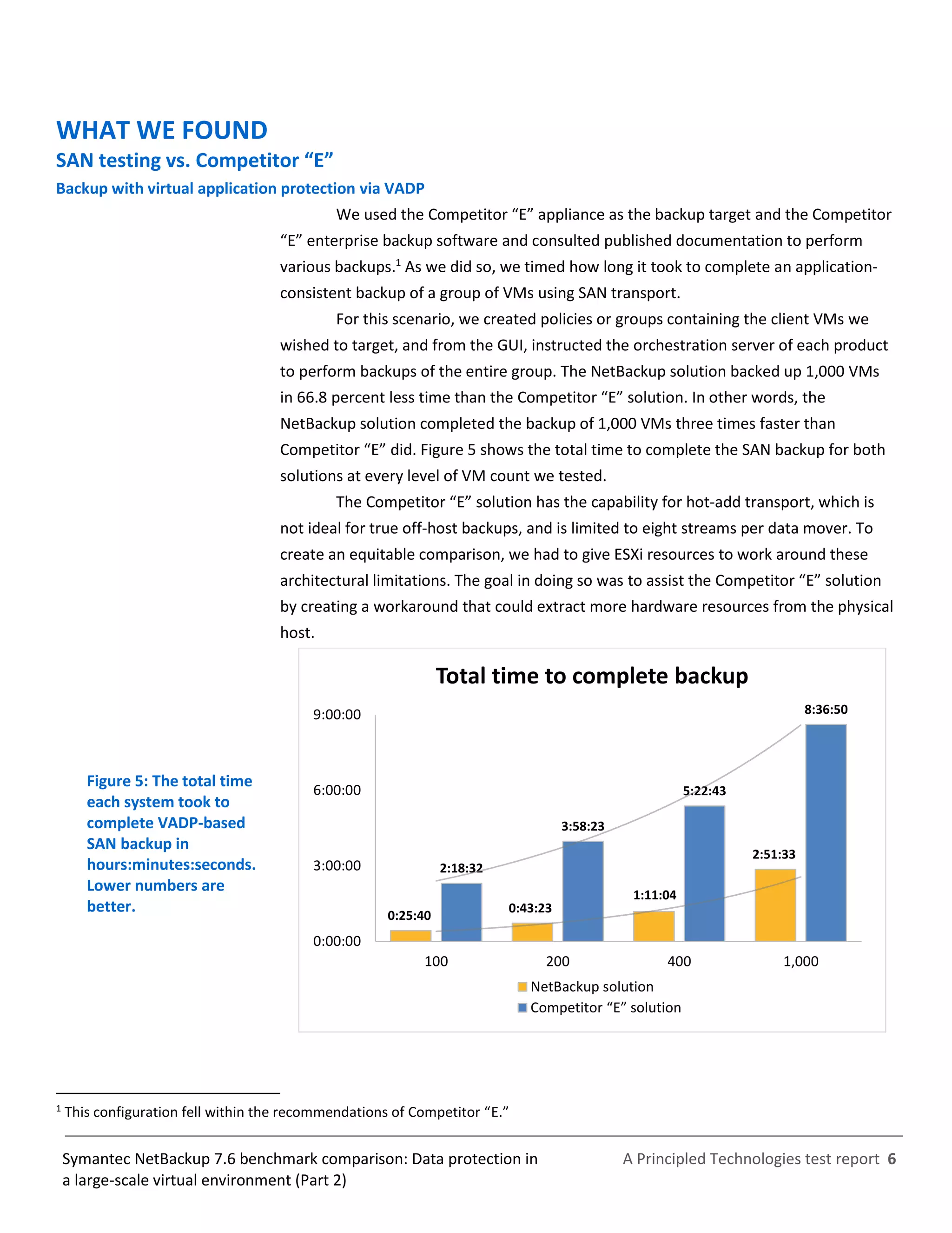 A Principled Technologies test report 6Symantec NetBackup 7.6 benchmark comparison: Data protection in
a large-scale virtual environment (Part 2)
WHAT WE FOUND
SAN testing vs. Competitor “E”
Backup with virtual application protection via VADP
We used the Competitor “E” appliance as the backup target and the Competitor
“E” enterprise backup software and consulted published documentation to perform
various backups.1
As we did so, we timed how long it took to complete an application-
consistent backup of a group of VMs using SAN transport.
For this scenario, we created policies or groups containing the client VMs we
wished to target, and from the GUI, instructed the orchestration server of each product
to perform backups of the entire group. The NetBackup solution backed up 1,000 VMs
in 66.8 percent less time than the Competitor “E” solution. In other words, the
NetBackup solution completed the backup of 1,000 VMs three times faster than
Competitor “E” did. Figure 5 shows the total time to complete the SAN backup for both
solutions at every level of VM count we tested.
The Competitor “E” solution has the capability for hot-add transport, which is
not ideal for true off-host backups, and is limited to eight streams per data mover. To
create an equitable comparison, we had to give ESXi resources to work around these
architectural limitations. The goal in doing so was to assist the Competitor “E” solution
by creating a workaround that could extract more hardware resources from the physical
host.
Figure 5: The total time
each system took to
complete VADP-based
SAN backup in
hours:minutes:seconds.
Lower numbers are
better.
1
This configuration fell within the recommendations of Competitor “E.”
0:25:40
0:43:23
1:11:04
2:51:33
2:18:32
3:58:23
5:22:43
8:36:50
0:00:00
3:00:00
6:00:00
9:00:00
100 200 400 1,000
Total time to complete backup
NetBackup solution
Competitor “Eˮ solution
 