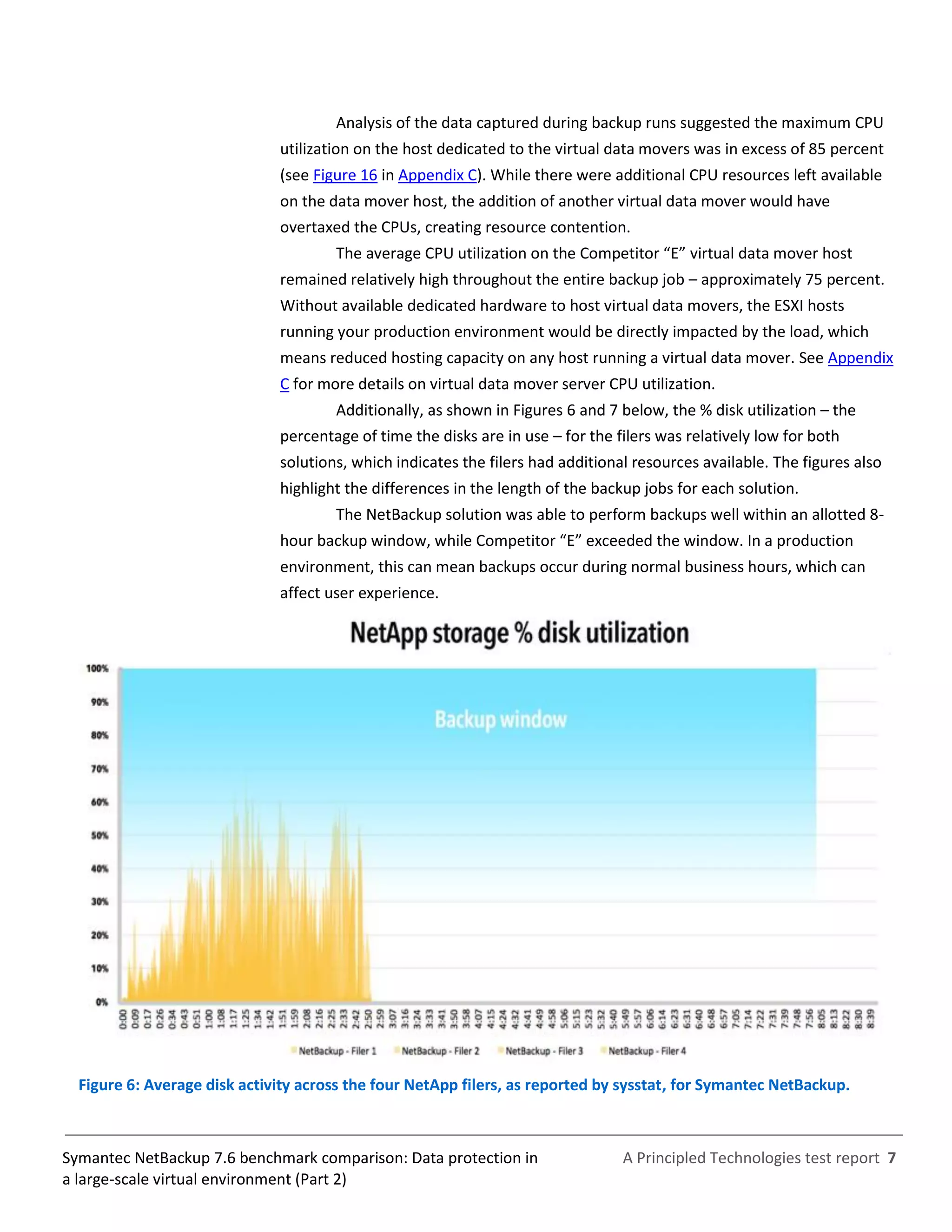 A Principled Technologies test report 7Symantec NetBackup 7.6 benchmark comparison: Data protection in
a large-scale virtual environment (Part 2)
Analysis of the data captured during backup runs suggested the maximum CPU
utilization on the host dedicated to the virtual data movers was in excess of 85 percent
(see Figure 16 in Appendix C). While there were additional CPU resources left available
on the data mover host, the addition of another virtual data mover would have
overtaxed the CPUs, creating resource contention.
The average CPU utilization on the Competitor “E” virtual data mover host
remained relatively high throughout the entire backup job – approximately 75 percent.
Without available dedicated hardware to host virtual data movers, the ESXI hosts
running your production environment would be directly impacted by the load, which
means reduced hosting capacity on any host running a virtual data mover. See Appendix
C for more details on virtual data mover server CPU utilization.
Additionally, as shown in Figures 6 and 7 below, the % disk utilization – the
percentage of time the disks are in use – for the filers was relatively low for both
solutions, which indicates the filers had additional resources available. The figures also
highlight the differences in the length of the backup jobs for each solution.
The NetBackup solution was able to perform backups well within an allotted 8-
hour backup window, while Competitor “E” exceeded the window. In a production
environment, this can mean backups occur during normal business hours, which can
affect user experience.
Figure 6: Average disk activity across the four NetApp filers, as reported by sysstat, for Symantec NetBackup.
 