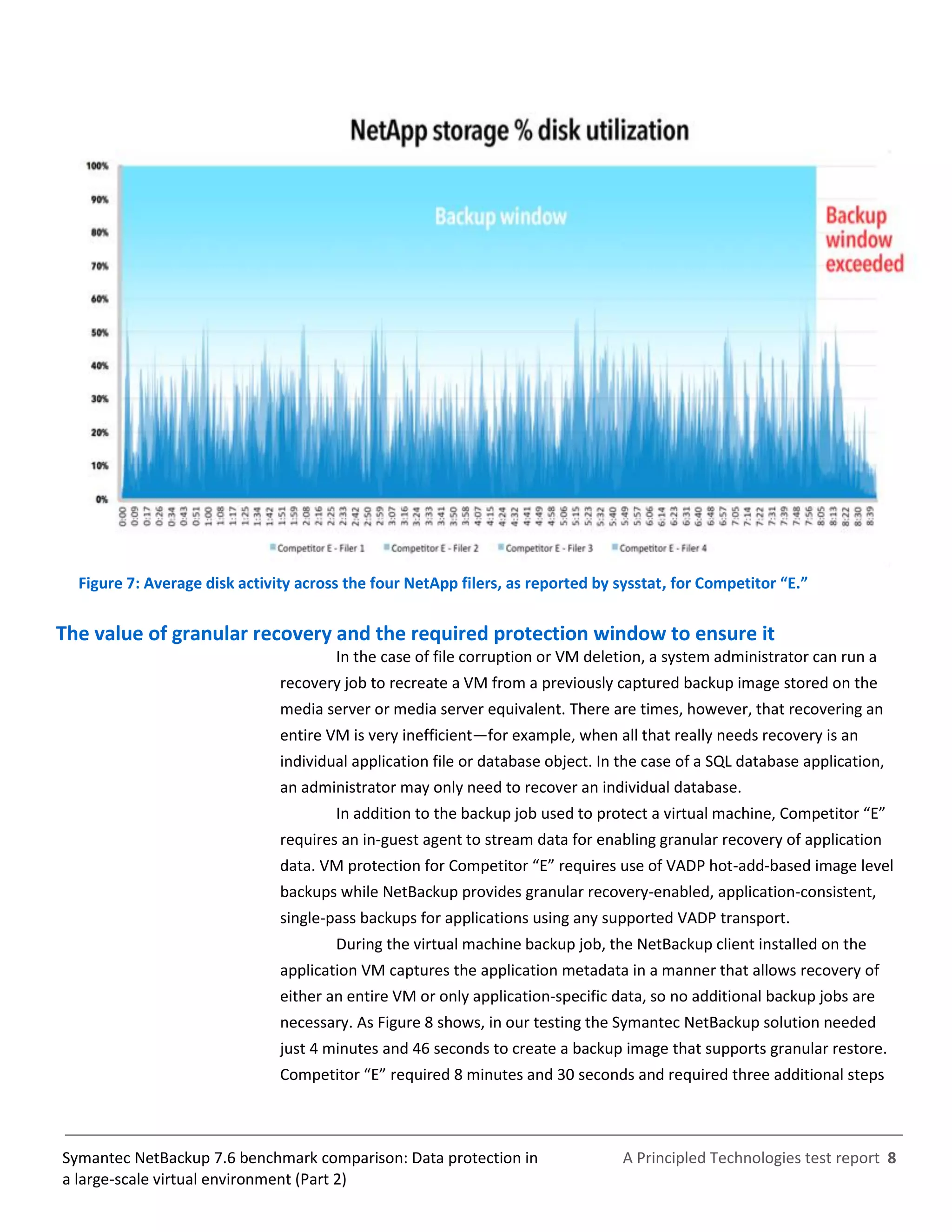 A Principled Technologies test report 8Symantec NetBackup 7.6 benchmark comparison: Data protection in
a large-scale virtual environment (Part 2)
Figure 7: Average disk activity across the four NetApp filers, as reported by sysstat, for Competitor “E.”
The value of granular recovery and the required protection window to ensure it
In the case of file corruption or VM deletion, a system administrator can run a
recovery job to recreate a VM from a previously captured backup image stored on the
media server or media server equivalent. There are times, however, that recovering an
entire VM is very inefficient—for example, when all that really needs recovery is an
individual application file or database object. In the case of a SQL database application,
an administrator may only need to recover an individual database.
In addition to the backup job used to protect a virtual machine, Competitor “E”
requires an in-guest agent to stream data for enabling granular recovery of application
data. VM protection for Competitor “E” requires use of VADP hot-add-based image level
backups while NetBackup provides granular recovery-enabled, application-consistent,
single-pass backups for applications using any supported VADP transport.
During the virtual machine backup job, the NetBackup client installed on the
application VM captures the application metadata in a manner that allows recovery of
either an entire VM or only application-specific data, so no additional backup jobs are
necessary. As Figure 8 shows, in our testing the Symantec NetBackup solution needed
just 4 minutes and 46 seconds to create a backup image that supports granular restore.
Competitor “E” required 8 minutes and 30 seconds and required three additional steps
 