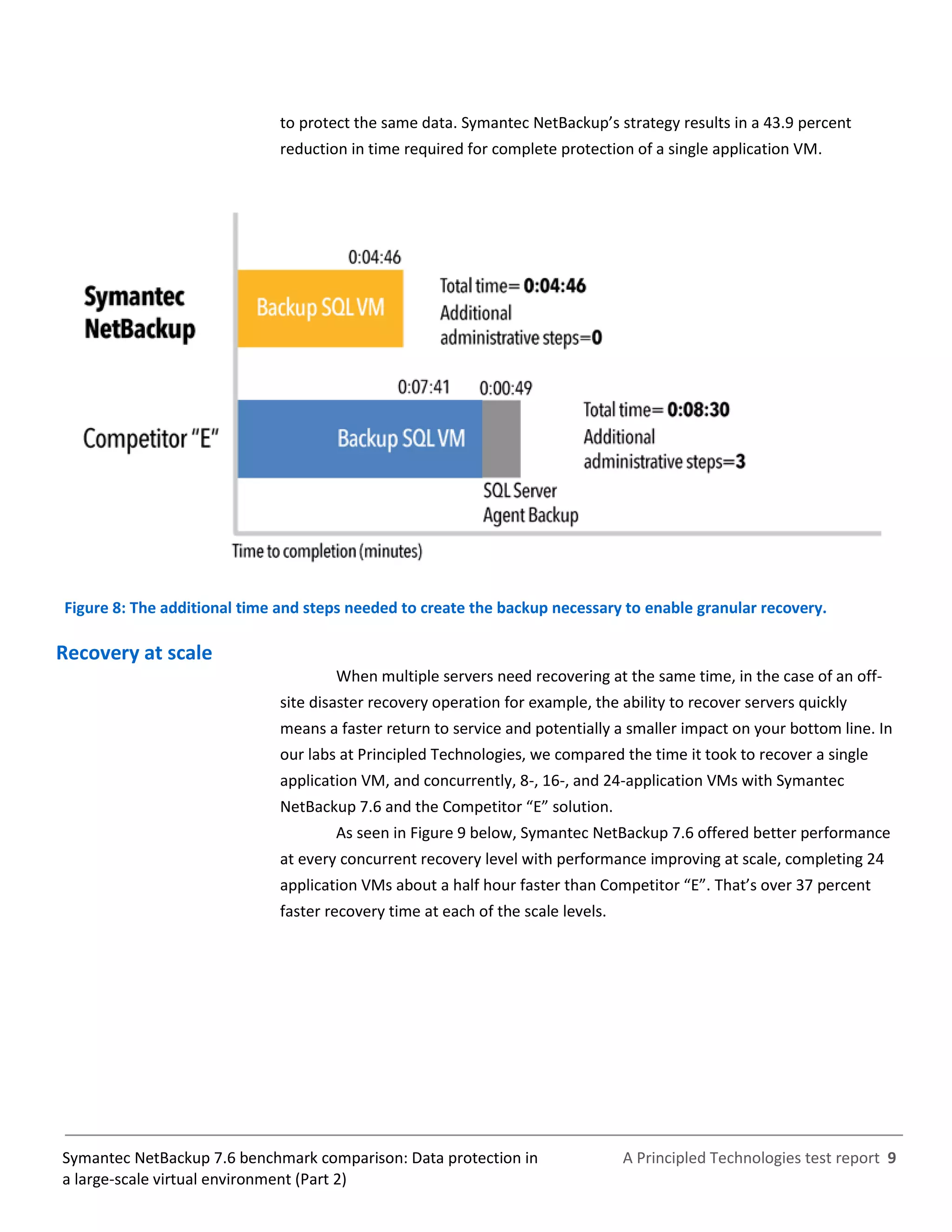 A Principled Technologies test report 9Symantec NetBackup 7.6 benchmark comparison: Data protection in
a large-scale virtual environment (Part 2)
to protect the same data. Symantec NetBackup’s strategy results in a 43.9 percent
reduction in time required for complete protection of a single application VM.
Figure 8: The additional time and steps needed to create the backup necessary to enable granular recovery.
Recovery at scale
When multiple servers need recovering at the same time, in the case of an off-
site disaster recovery operation for example, the ability to recover servers quickly
means a faster return to service and potentially a smaller impact on your bottom line. In
our labs at Principled Technologies, we compared the time it took to recover a single
application VM, and concurrently, 8-, 16-, and 24-application VMs with Symantec
NetBackup 7.6 and the Competitor “E” solution.
As seen in Figure 9 below, Symantec NetBackup 7.6 offered better performance
at every concurrent recovery level with performance improving at scale, completing 24
application VMs about a half hour faster than Competitor “E”. That’s over 37 percent
faster recovery time at each of the scale levels.
 