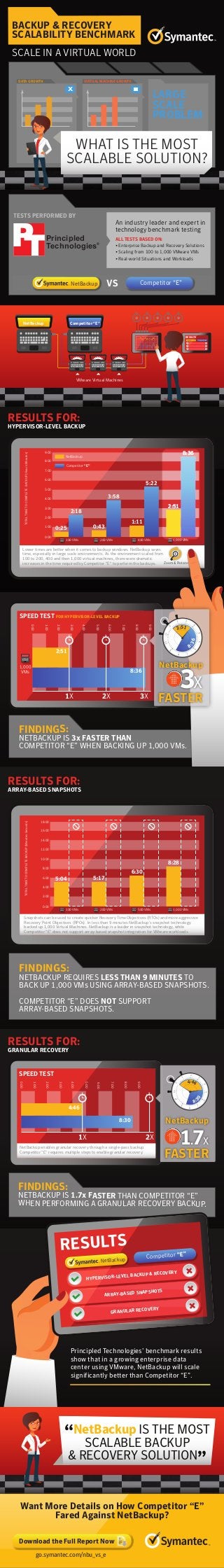 Want More Details on How Competitor “E”
Fared Against NetBackup?
go.symantec.com/nbu_vs_e
Download the Full Report Now
FINDINGS:
NETBACKUP IS 1.7x FASTER THAN COMPETITOR “E”
WHEN PERFORMING A GRANULAR RECOVERY BACKUP.
RESULTS FOR:
GRANULAR RECOVERY
9:00
7:00
8:00
6:00
5:00
4:00
3:00
2:00
1:00
0:00
4:46
8:30
NetBackup enables granular recovery through a single-pass backup.
Competitor “E” requires multiple steps to enable granular recovery.
1X 2X
NetBackup
1.7X
FASTER
0
1
2
3
4
5
7
8
9
10
11
6
4:46
8:3
0
SPEED TEST
Principled Technologies’ benchmark results
show that in a growing enterprise data
center using VMware, NetBackup will scale
significantly better than Competitor “E”.
NetBackup Competitor “E”
RESULTS
HYPERVISOR-LEVEL BACKUP & RECOVERY
ARRAY-BASED SNAPSHOTS
GRANULAR RECOVERY
“NetBackup IS THE MOST
SCALABLE BACKUP
& RECOVERY SOLUTION”
RESULTS FOR:
ARRAY-BASED SNAPSHOTS
16:00
18:00
14:00
12:00
10:00
8:00
6:00
4:00
2:00
0:00
5:04 5:17
6:30
8:28
100 VMs 200 VMs 500 VMs 1,000 VMs
TOTALTIMETOCOMPLETEBACKUP(Minutes:Seconds)
Snapshots can be used to create quicker Recovery Time Objectives (RTOs) and more aggressive
Recovery Point Objectives (RPOs). In less than 9 minutes NetBackup’s snapshot technology
backed up 1,000 Virtual Machines. NetBackup is a leader in snapshot technology, while
Competitor "E" does not support array-based snapshot integration for VMware workloads.
FINDINGS:
NETBACKUP REQUIRES LESS THAN 9 MINUTES TO
BACK UP 1,000 VMs USING ARRAY-BASED SNAPSHOTS.
COMPETITOR “E” DOES NOT SUPPORT
ARRAY-BASED SNAPSHOTS.
FINDINGS:
NETBACKUP IS 3x FASTER THAN
COMPETITOR “E” WHEN BACKING UP 1,000 VMs.
SPEED
RESULTS FOR:
HYPERVISOR-LEVEL BACKUP
8:00
9:00
7:00
6:00
5:00
4:00
3:00
2:00
1:00
0:00
0:25
2:18
0:43
1:11
2:51
3:58
8:36
NetBackup
Competitor “E”
5:22
100 VMs 200 VMs 400 VMs 1,000 VMs
Lower times are better when it comes to backup windows. NetBackup saves
time, especially in large scale environments. As the environment scaled from
100 to 200, 400 and then 1,000 virtual machines, there were dramatic
increases in the time required by Competitor "E" to perform the backups.
TOTALTIMETOCOMPLETEBACKUP(Hours:Minutes)
Zoom & Rotate
9:00
7:00
8:00
6:00
5:00
4:00
3:00
2:00
1:00
0:00
1,000
VMs
2:51
8:36
1X 2X 3X
0
1 2
3
45
78
9
1011
6
2:51
8
:36
NetBackup
3X
FASTER
FOR HYPERVISOR-LEVEL BACKUPSPEED TEST
NetBackup Competitor “E”
RESULTS
VMware Virtual Machines
Competitor “E”NetBackup
VIRTUAL MACHINE GROWTH
=
DATA GROWTH
X
LARGE
SCALE
PROBLEM
TESTS PERFORMED BY
An industry leader and expert in
technology benchmark testing
ALL TESTS BASED ON:
• Enterprise Backup and Recovery Solutions
• Scaling from 100 to 1,000 VMware VMs
• Real-world Situations and Workloads
WHAT IS THE MOST
SCALABLE SOLUTION?
NetBackup Competitor “E”
Principled
®
Technologies
BACKUP & RECOVERY
SCALABILITY BENCHMARK
SCALE IN A VIRTUAL WORLD
 