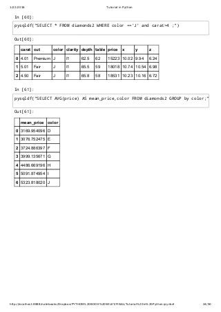 1/22/2016 Tutorial in Python
http://localhost:8888/notebooks/Dropbox/PYTHON%20BOOK%20WILEY/FINAL/Tutorial%20in%20Python.ipynb# 24/50
In [60]:
In [61]:
Out[60]:
carat cut color clarity depth table price x y z
0 4.01 Premium J I1 62.5 62 15223 10.02 9.94 6.24
1 5.01 Fair J I1 65.5 59 18018 10.74 10.54 6.98
2 4.50 Fair J I1 65.8 58 18531 10.23 10.16 6.72
Out[61]:
mean_price color
0 3169.954096 D
1 3076.752475 E
2 3724.886397 F
3 3999.135671 G
4 4486.669196 H
5 5091.874954 I
6 5323.818020 J
pysqldf("SELECT * FROM diamonds2 WHERE color =='J' and carat>4 ;")
pysqldf("SELECT AVG(price) AS mean_price,color FROM diamonds2 GROUP by color;"
 
