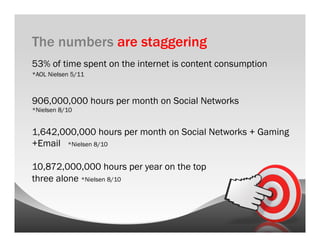 The numbers are staggering
53% of time spent on the internet is content consumption
*AOL Nielsen 5/11



906,000,000 hours per month on Social Networks
*Nielsen 8/10


1,642,000,000 hours per month on Social Networks + Gaming
+Email *Nielsen 8/10

10,872,000,000 hours per year on the top
three alone *Nielsen 8/10
 