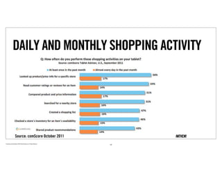 DAILY AND MONTHLY SHOPPING ACTIVITY




                     Source: comScore October 2011
Proprietary and Confidential ©2010 Real Branding, Inc. All Rights Reserved
                                                                             10
 
