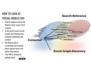 HOW TO LOOK AT
                                               Search-Reference
SOCIAL-MOBILE ROI
• Search Engines and Social
  Rankers favor super-fresh
  content
• In the past 5-years social
  signals and sharing have
  eclipsed traditional web
  content                      Consumer
• The Mobile web is
  consuming and creating
  these signals faster and
  better than before                      Social Graph-Discovery
• Your ROI is relevance:
  getting found
 