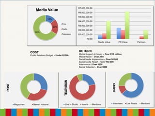 R7,000,000.00
                         Media Value
                                                                       R6,000,000.00

                                                                       R5,000,000.00
                                    14%
                                                                       R4,000,000.00
                                                  Print
                                                                       R3,000,000.00
                                          20%
                                                  Radio
                                                                       R2,000,000.00
                        66%
                                                  Television           R1,000,000.00

                                                                               R0.00
                                                                                         Media Value           PR Value            Partners



                    COST                                               RETURN
                                                                       Media Support Achieved – Over R13 million
                    Public Relations Budget - Under R100k
                                                                       Media Reach – Over 20m
                                                                       Social Media Impressions – Over 50 000
                                                                       Social Media Reach – Over 150 000
                                                                       Attendance – Over 6000
                                                     TELEVISION        Books Collected – Over 5000




                                                                                                       RADIO
PRINT




        Magazines     News - National                 Live in Studio      Inserts   Mentions           Interviews     Live Reads      Mentions
 