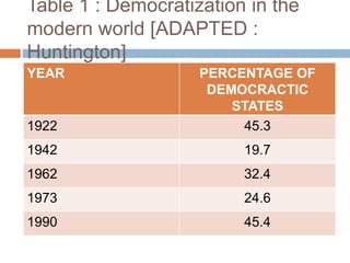 Table 1 : Democratization in the
modern world [ADAPTED :
Huntington]
YEAR PERCENTAGE OF
DEMOCRACTIC
STATES
1922 45.3
1942 19.7
1962 32.4
1973 24.6
1990 45.4
 