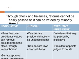 …
Through check and balances, reforms cannot be
easily passed as it can be vetoed by minority.
How ?
LEGISLATIVE JUDICIAL EXECUTIVE
(PRESIDENT)
• Pass law over
president's vetoes ,
can remove
president from the
office through
impeachment
•Senate approve
•Can declare
presidential actions
as unconstitutional
•Can declare laws
unconstitutional
•Veto laws that may
be passed by
legislative
•President appoints
judges to courts
 