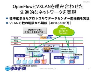 OpenFlowとVXLANを組み合わせた
先進的なネットワークを実現
 標準化されたプロトコルでデータセンター間接続を実現
 ＶＬＡＮの数の制限から解放（4000→1600万）
2013/6/13
©2013 NEC BIGLOBE, Ltd. 132
 