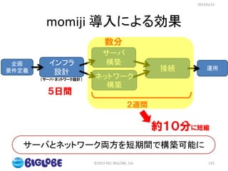 momiji 導入による効果
２週間
５日間
運用
数分
インフラ
設計
企画
要件定義 接続
サーバ
構築
ネットワーク
構築
（サーバ・ネットワーク設計）
約１０分に短縮
サーバとネットワーク両方を短期間で構築可能に
2013/6/13
©2013 NEC BIGLOBE, Ltd. 135
 