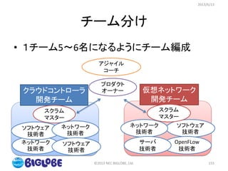 チーム分け
• １チーム5〜6名になるようにチーム編成
クラウドコントローラ
開発チーム
仮想ネットワーク
開発チーム
ネットワーク
技術者
スクラム
マスター
アジャイル
コーチ
ソフトウェア
技術者
ネットワーク
技術者
OpenFLow
技術者
サーバ
技術者
スクラム
マスター
プロダクト
オーナー
ソフトウェア
技術者
ネットワーク
技術者
2013/6/13
©2013 NEC BIGLOBE, Ltd. 155
ソフトウェア
技術者
 